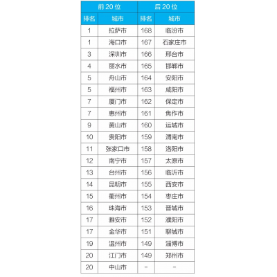 生態(tài)環(huán)境部通報(bào)2019年3月和1-3月全國空氣質(zhì)量狀況